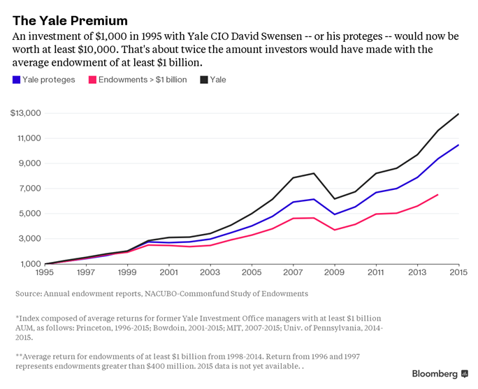 Yale Endowment Model Thrives as Swensen, Proteges Post Top Gains